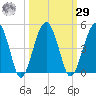 US 17 Bridge tide chart for Friday, September 29, 2023