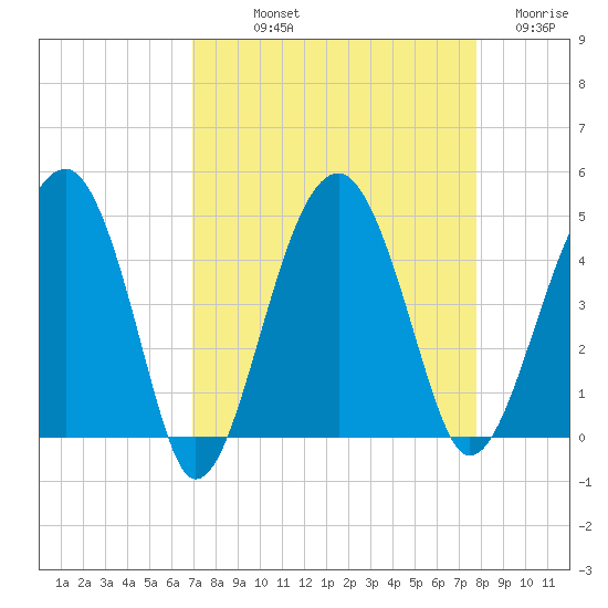 US 17 Bridge tide chart for Saturday, September 2, 2023