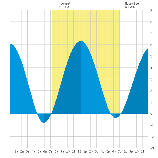 US 17 Bridge tide chart for Saturday, September 30, 2023