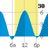 US 17 Bridge tide chart for Saturday, September 30, 2023
