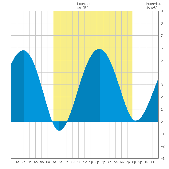 US 17 Bridge tide chart for Sunday, September 3, 2023
