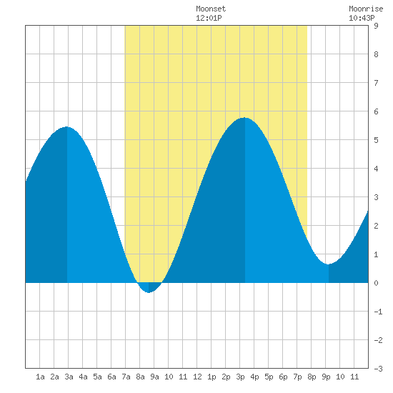 US 17 Bridge tide chart for Monday, September 4, 2023