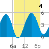 US 17 Bridge tide chart for Monday, September 4, 2023