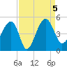 US 17 Bridge tide chart for Tuesday, September 5, 2023