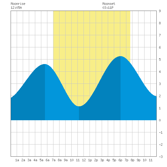 US 17 Bridge tide chart for Thursday, September 7, 2023