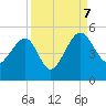 US 17 Bridge tide chart for Thursday, September 7, 2023