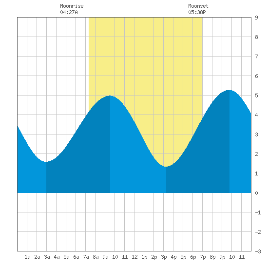 US 17 Bridge tide chart for Wednesday, October 11, 2023
