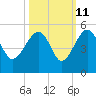 US 17 Bridge tide chart for Wednesday, October 11, 2023
