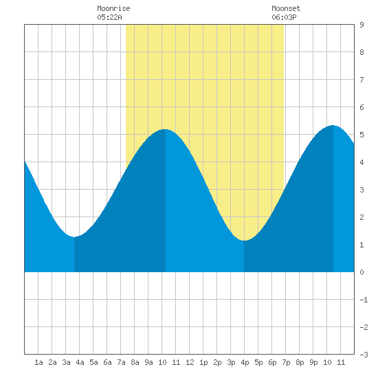 US 17 Bridge tide chart for Thursday, October 12, 2023