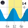 US 17 Bridge tide chart for Saturday, October 14, 2023