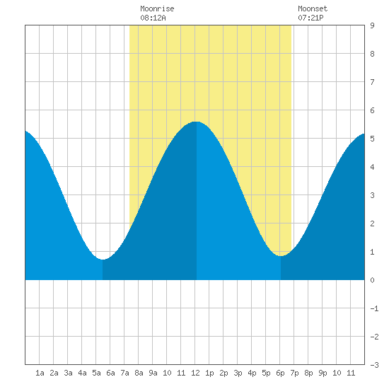 US 17 Bridge tide chart for Sunday, October 15, 2023