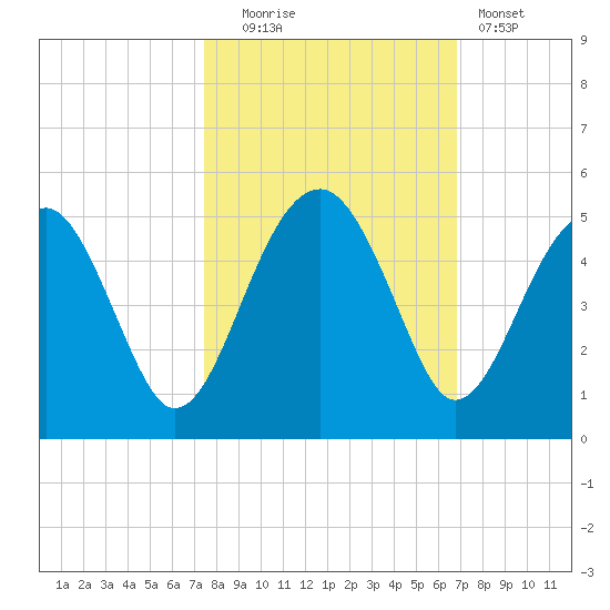 US 17 Bridge tide chart for Monday, October 16, 2023