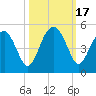 US 17 Bridge tide chart for Tuesday, October 17, 2023