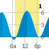 US 17 Bridge tide chart for Sunday, October 1, 2023