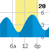 US 17 Bridge tide chart for Friday, October 20, 2023