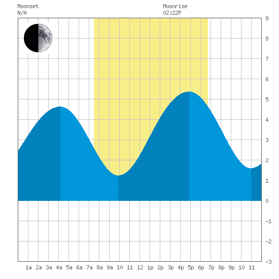 US 17 Bridge tide chart for Saturday, October 21, 2023