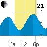 US 17 Bridge tide chart for Saturday, October 21, 2023