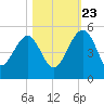 US 17 Bridge tide chart for Monday, October 23, 2023