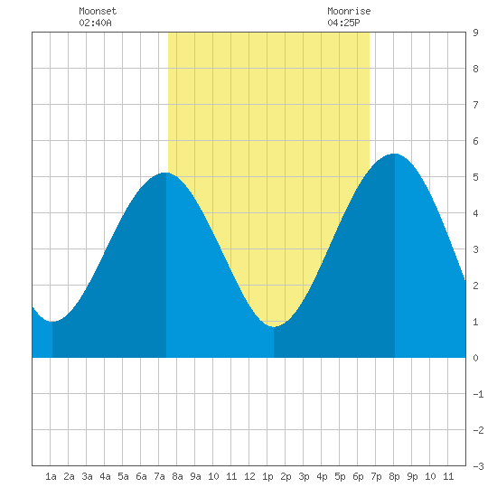 US 17 Bridge tide chart for Tuesday, October 24, 2023