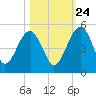 US 17 Bridge tide chart for Tuesday, October 24, 2023