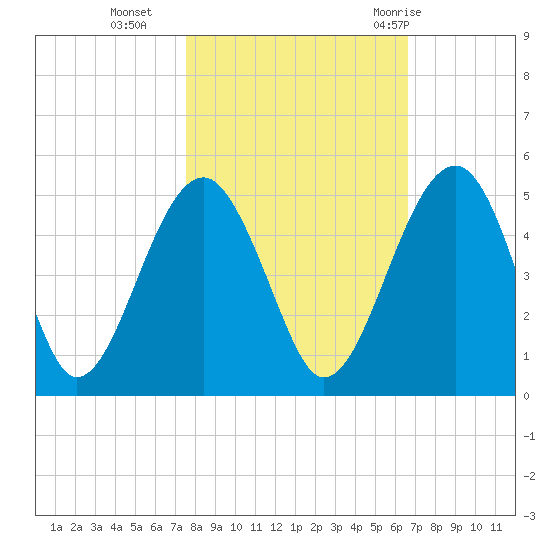 US 17 Bridge tide chart for Wednesday, October 25, 2023