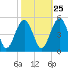 US 17 Bridge tide chart for Wednesday, October 25, 2023