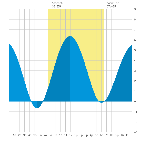 US 17 Bridge tide chart for Sunday, October 29, 2023