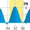 US 17 Bridge tide chart for Sunday, October 29, 2023