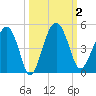 US 17 Bridge tide chart for Monday, October 2, 2023