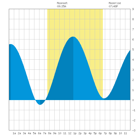 US 17 Bridge tide chart for Monday, October 30, 2023