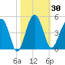 US 17 Bridge tide chart for Monday, October 30, 2023