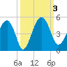 US 17 Bridge tide chart for Tuesday, October 3, 2023