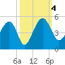 US 17 Bridge tide chart for Wednesday, October 4, 2023