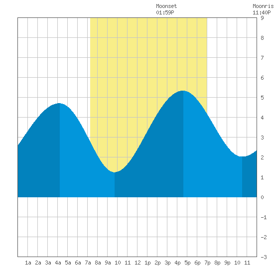 US 17 Bridge tide chart for Thursday, October 5, 2023