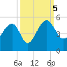 US 17 Bridge tide chart for Thursday, October 5, 2023