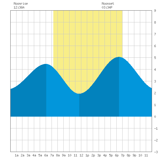 US 17 Bridge tide chart for Saturday, October 7, 2023