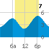 US 17 Bridge tide chart for Saturday, October 7, 2023