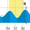 US 17 Bridge tide chart for Monday, October 9, 2023