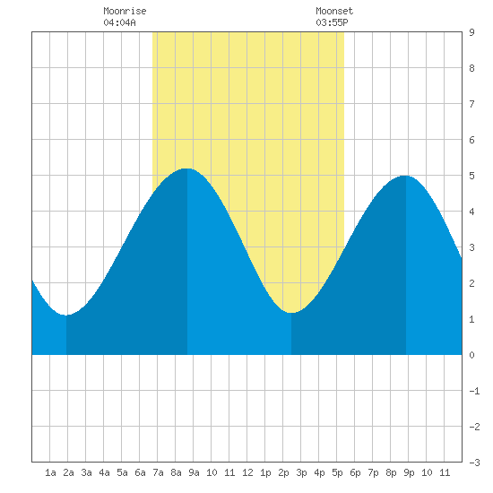 US 17 Bridge tide chart for Friday, November 10, 2023