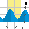 US 17 Bridge tide chart for Friday, November 10, 2023