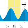 US 17 Bridge tide chart for Saturday, November 11, 2023