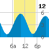 US 17 Bridge tide chart for Sunday, November 12, 2023
