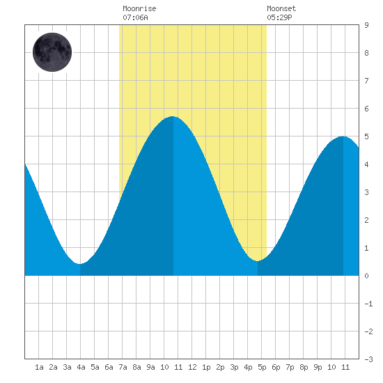 US 17 Bridge tide chart for Monday, November 13, 2023