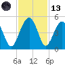 US 17 Bridge tide chart for Monday, November 13, 2023