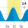 US 17 Bridge tide chart for Tuesday, November 14, 2023