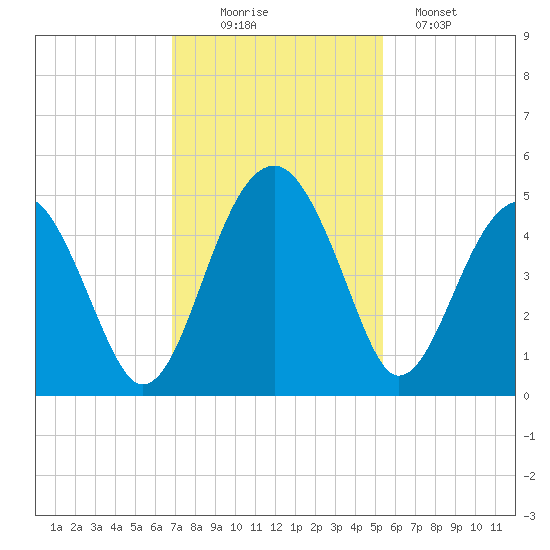 US 17 Bridge tide chart for Wednesday, November 15, 2023