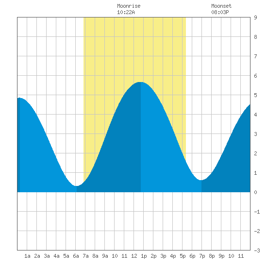 US 17 Bridge tide chart for Thursday, November 16, 2023