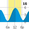 US 17 Bridge tide chart for Thursday, November 16, 2023