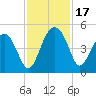 US 17 Bridge tide chart for Friday, November 17, 2023