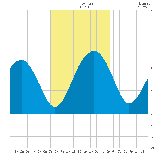 US 17 Bridge tide chart for Saturday, November 18, 2023